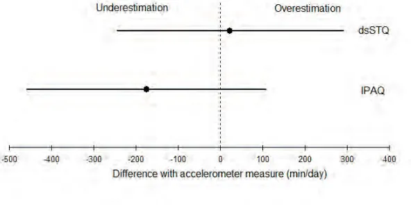 Figure 3. Plot of the differences between questionnaire (dsSTQ and IPAQ) and accelerometer full week average sitting times (questionnaire - accelerometer)
