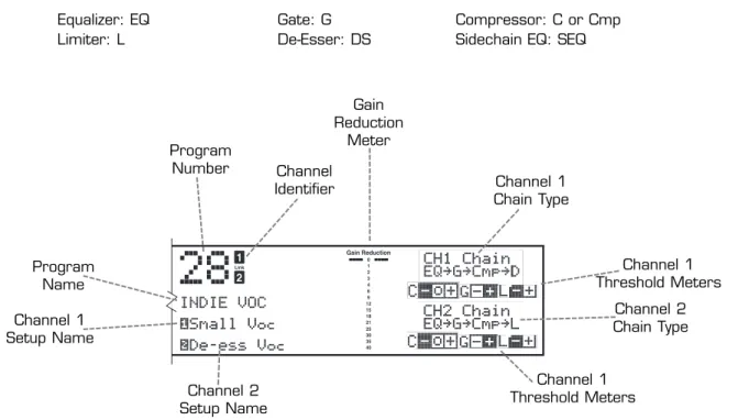Figure 9: Display showing elements of each setup in a dual mono program.