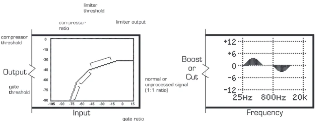 Figure 6:The compression curve window, the EQ window, and the De-Esser window FrequencyBoostorCut FrequencyLevel