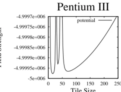 Fig. 4. Potential Field for Active Sampling. The field is constructed based on three sample points