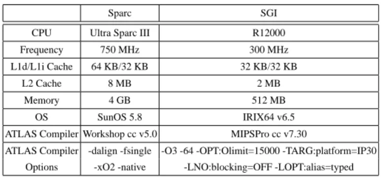Table 1. Test Platforms