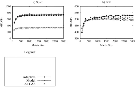 Fig. 5. Library Performance Comparison for ATLAS Search, Model, and Adaptive Search.