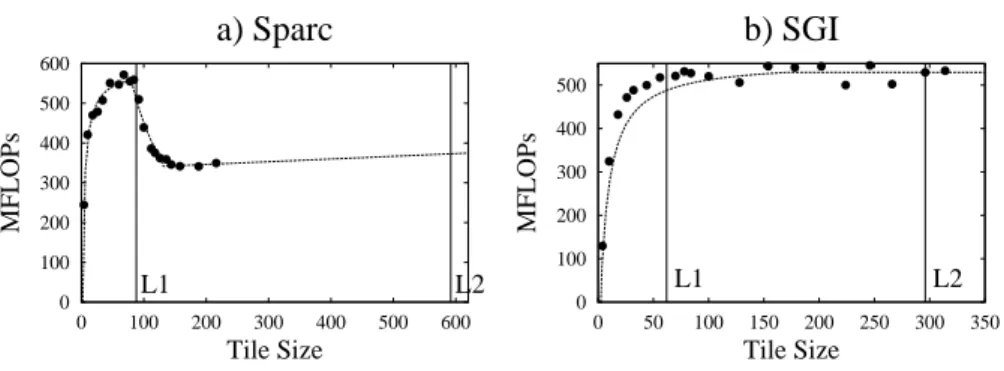 Fig. 2. Performance as a function of cache block size NB (complete instruction cache unroll: