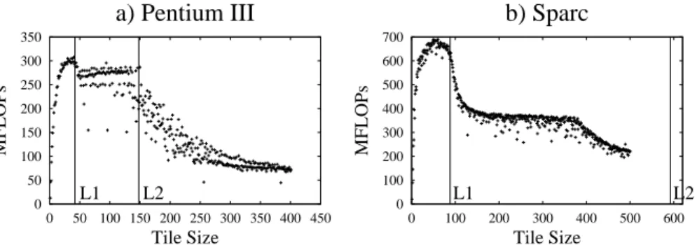 Fig. 3. Complete sampled performance curves on two machines. The vertical lines correspond to the blocking factors for L1 and L2 as predicted by the model