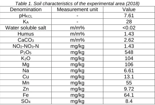 Table 1. Soil characteristics of the experimental area (2018)  Denomination  Measurement unit  Value 