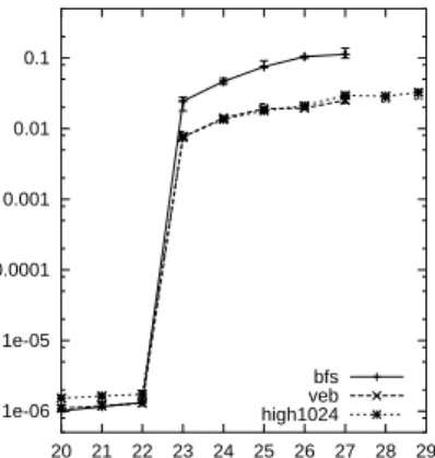 Figure 5: Search time for pointer based and implicit BFS and van Emde Boas layouts