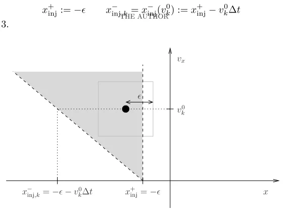 Figure 2. Academic beam test case. The self-consistent E ﬁeld (left plot) and the numer-ical particles accelerated towards the right boundary (right plot) show the typical proﬁle ofthe solution in the steady state regime