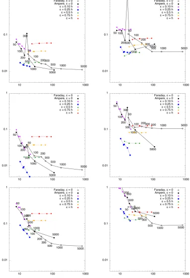 Figure 4. Relative error curves vs.Hesthaven particles of coordinate degree 2the current densitycpu times obtained with tensor-product Jacobs-a = 2 and diﬀerent values for the particle radiusϵ > 0