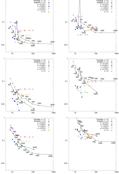 Figure 5. Relative error curves vs.Hesthaven particles of coordinate degree 2the current densitycpu times obtained with tensor-product Jacobs-a = 4 and diﬀerent values for the particle radiusϵ > 0