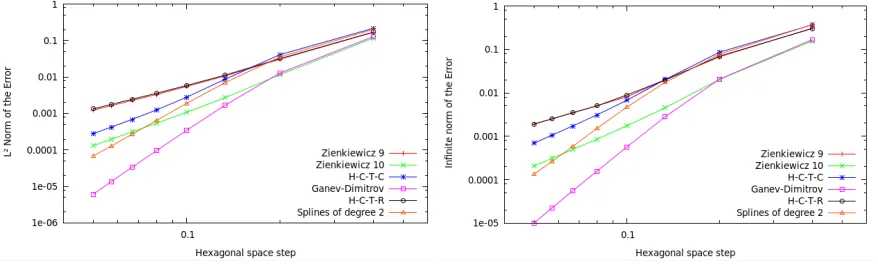 Figure 5. Errors with L2 norm (left) and L∞ norm (right) with CFL = 2