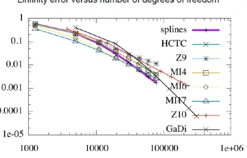 Figure 6. Order of convergence (inclusion of Mitchell elements; CFL = 0.25) of all the meth-ods (left) and only for schemes of order 3 (right).