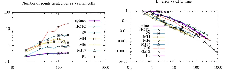 Figure 8. Comparison of performances for the circular advection test case (CFL = 2.)