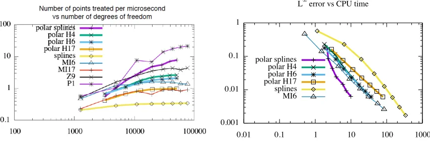 Figure 10. Comparison of performances for the circular advection test case and comparisonwith classical interpolation on polar mesh; CFL = 0.25; on machine irmahpc2