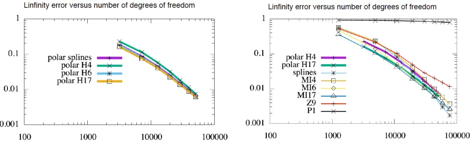 Figure 11. Order of convergence (inclusion of Mitchell elements) and comparison with classicalinterpolation on polar mesh; CFL = 0.25