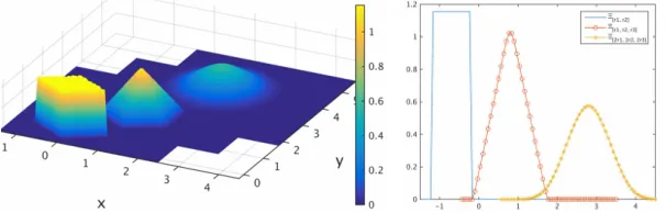 Figure 3. On the left: Box-splines χ[r1,r2], χ[r1,r2,r3] (shifted for better visualization), andχ2[r1,r2,r3] (also translated)