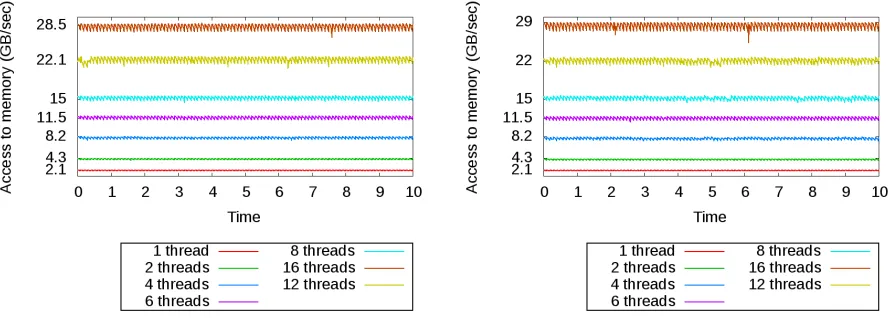 Figure 5. History of the instantaneous memory bandwidth in GB per second (as measuredduring the particle push loop only) for the 2 million (left) and 20 million (right) particles runs,with multithreading.