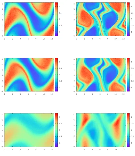 Figure 9. The Kelvin-Helmholtz instability with 10 million particles and ∆t = 0.01: contourplots of the densities given by the guiding center model (top row), by the Vlasov-Poisson modelwith ε = 0.1 (middle row) and ε = 0.5 (bottom row), at times 12 (left) and 22 (right).