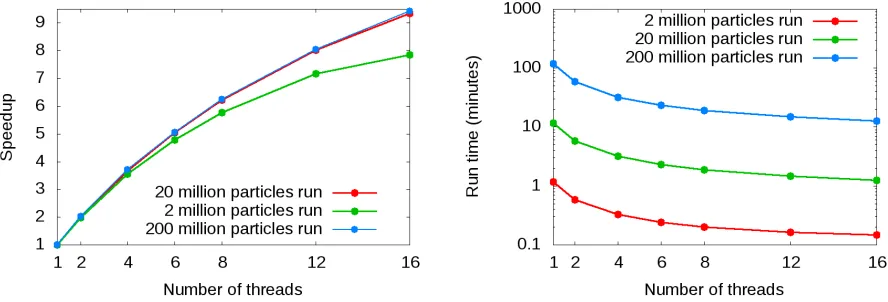 Figure 3. Speedup and best times by thread number for simulations with 3 data sizes