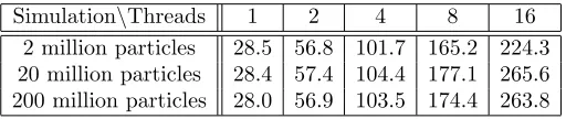 Table 1. Best speedup and best times by thread number for the simulation with 20 millionparticles, 1000 iterations and a grid of 512 x 16 cells.