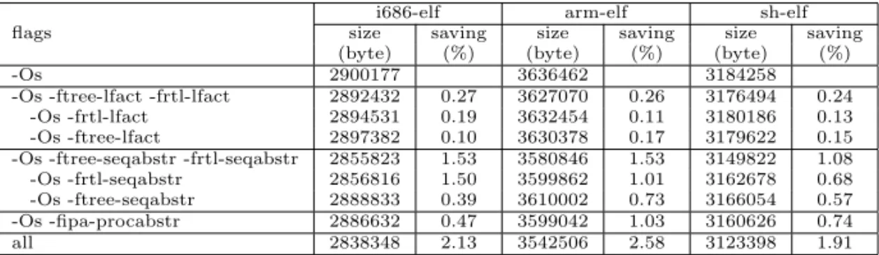 Table 1. Average code-size saving results. (size is in byte and saving is the size saving correlated to ’-Os’ in percentage (%))