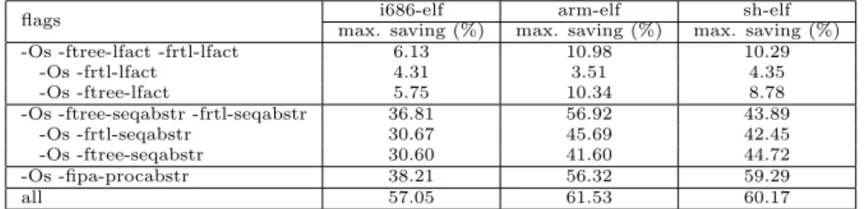 Table 2. Maximum code-size saving results for CSiBE objects. (saving is the size saving correlated to ’-Os’ in percentage (%))