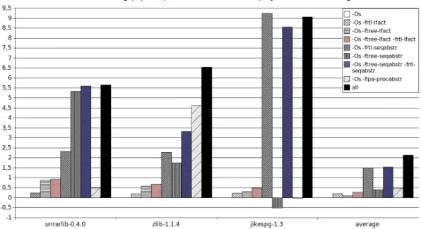 Figure 9. Detailed results for selected CSiBE projects.
