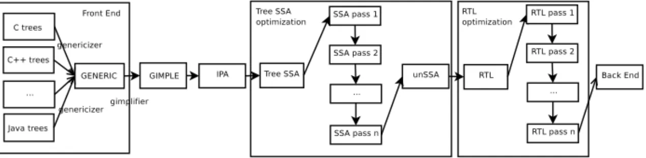 Figure 1. Optimization passes in GCC.