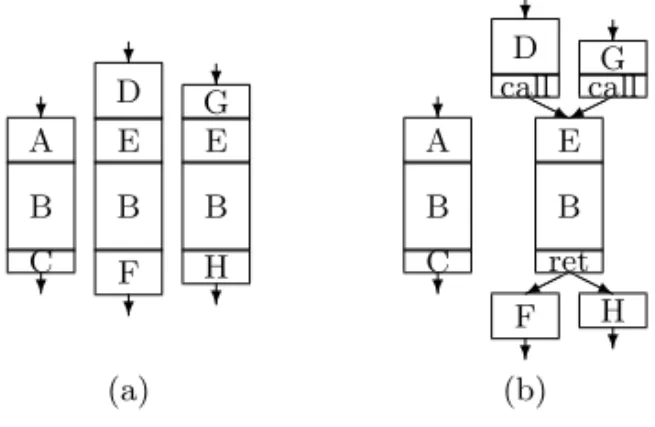 Figure 7. Abstraction of (a) instruction sequences of differing lengths to proce- proce-dures using the strategy for abstracting only the longest sequence (b)