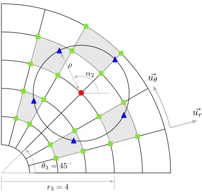 Figure 1. Description of the gyroaverage based on an interpolation method.interpolation usingOne has tocompute the gyroaverage on the red point •