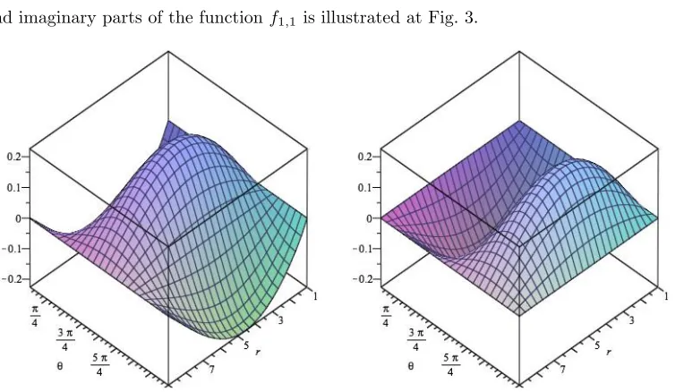 Figure 3. Real and imaginary parts of the test function f1,1 with rmin = 1 and rmax = 9.