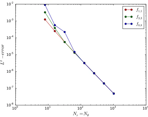 Figure 4. Ldinterpolation within function of2-error for the gyroaverage of the real part of the functions f1,1, f3,3 and f8,8 Nr = Nθ