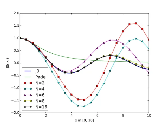 Figure 5. Reconstructions of the functioncomputed by the method based on Hermite interpolation with J0 using the function f8,8 and its gyroaverage N = 2, 4, 6, 8 or 16 points onthe Larmor circle