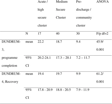 Table 2 - DUNDRUM-3 and DUNDRUM-4 according to place in the recovery pathway 