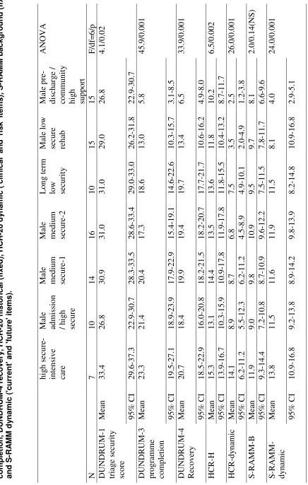 Table 3: cross-sectional stratification of patients along the recovery pathway - DUNDRUM-1 triage security, DUNDRUM-3 programme completion, DUNDRUM-4 recovery, HCR-20 historical (fixed), HCR-20 dynamic ('clinical' and 'risk' items), S-RAMM background (fixe