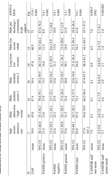 Table 4: cross-sectional stratification of patients along the recovery pathway - global function, symtoms and Camberwell   Assessment of Need, forensic version (CANFOR).