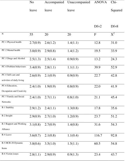 Table 5 - ITEM TO OUTCOME: DUNDRUM-3 and DUNDRUM-4 according to level of leave 