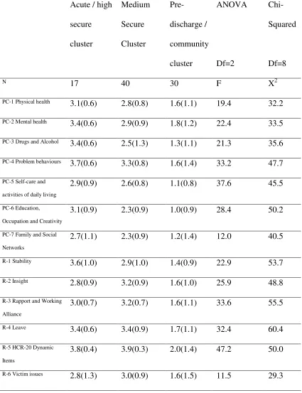 Table 6 - ITEM TO OUTCOME: DUNDRUM-3 and DUNDRUM-4 according to place in the recovery pathway 