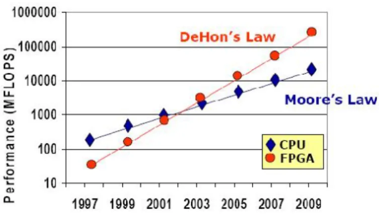 Fig. 1. Moore’s vs DeHon’s law [16].