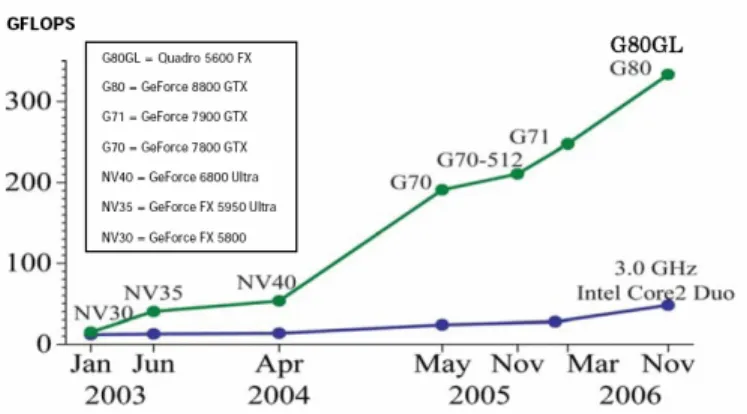 Fig. 2. Floating point performance of CPU vs GPU [14].