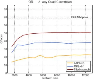 Fig. 4. Performance of a QR factorization (from [4]).