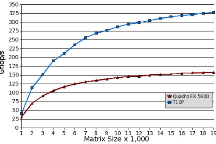 Fig. 6. Performance of LU factorizations on an FPGA enhanced Cray-XD1 in various precision floating point arithmetic [18].