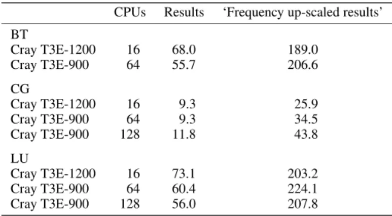 Table III. True NAS Parallel benchmark class C results for Cray T3E systems and the results up-scaled by the CPU frequency difference