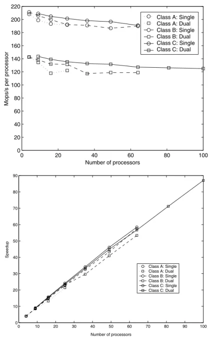 Figure 4. Performance in Mflops s −1 per processor and parallel speedup for the NAS BT benchmark.
