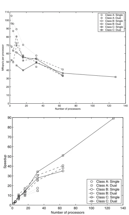 Figure 5. Performance in Mflops s −1 per processor and parallel speedup for the NAS CG benchmark.