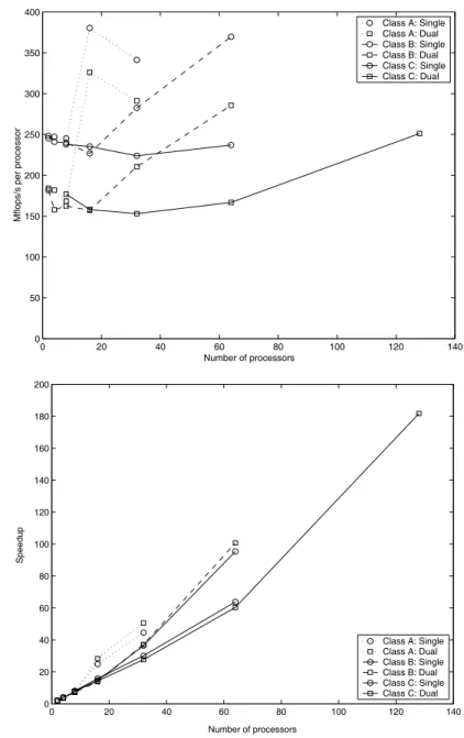 Figure 6. Performance in Mflops s −1 per processor and parallel speedup for the NAS LU benchmark.