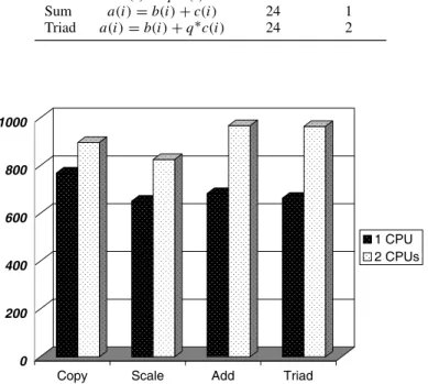Figure 1. Performance in Mbytes s −1 for the STREAM benchmark for one and two processors in a dual node.