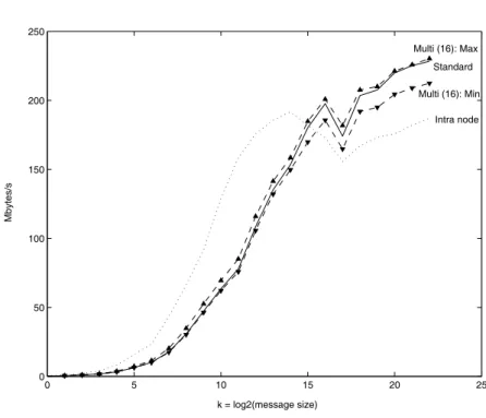 Figure 2. Performance in Mbytes s −1 for the MPI ping-pong benchmark.
