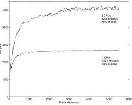 Figure 3. Performance in Mflops s −1 for Atlas DGEMM on one and two processors.