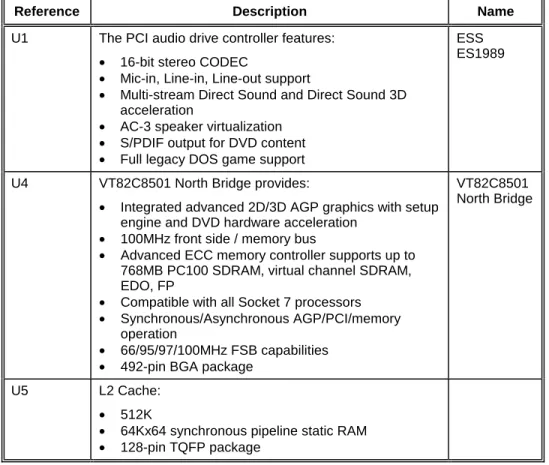 Table 2-1.  Major Components Description