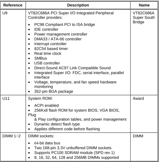 Table 2-1.  Major Components Description